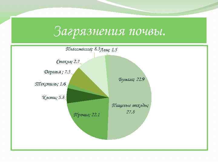 Количество загрязнения в почве. Загрязнение почвы диаграмма. Загрязнение почвы статистика. Загрязнение почвы график. Источники загрязнения почв диаграмма.