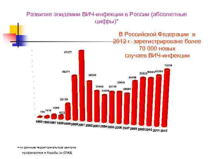 Развитие эпидемии ВИЧ-инфекции в России (абсолютные цифры)* В Российской Федерации в 2012 г. зарегистрировано