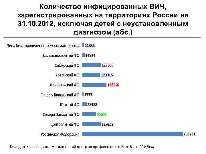 Количество инфицированных ВИЧ, зарегистрированных на территориях России на 31. 10. 2012, исключая детей с