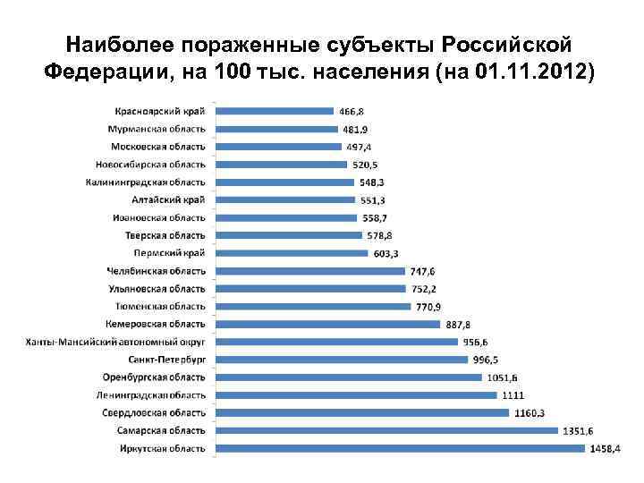 Наиболее пораженные субъекты Российской Федерации, на 100 тыс. населения (на 01. 11. 2012) 