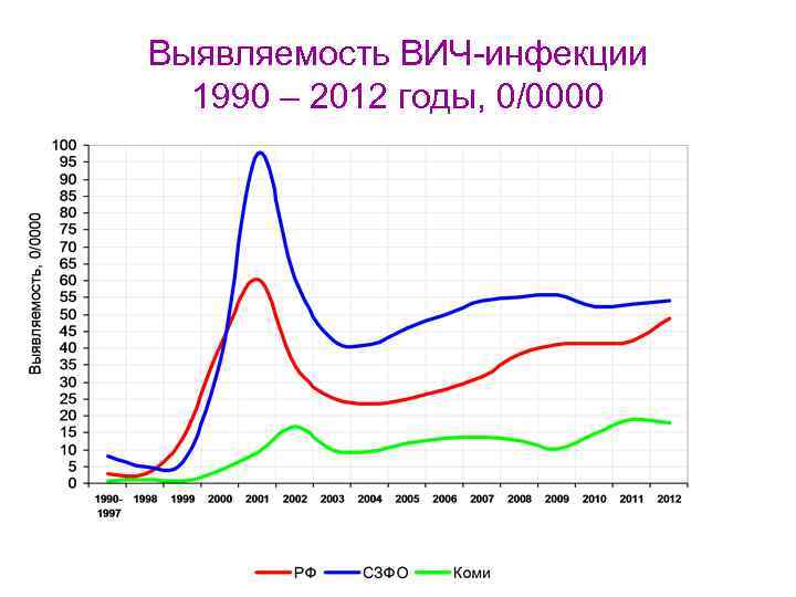 Выявляемость ВИЧ-инфекции 1990 – 2012 годы, 0/0000 