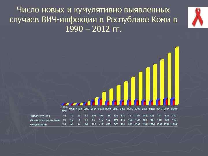 Число новых и кумулятивно выявленных случаев ВИЧ-инфекции в Республике Коми в 1990 – 2012