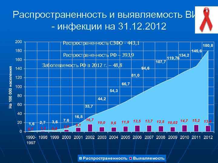 Распространенность и выявляемость ВИЧ - инфекции на 31. 12. 2012 Распространенность СЗФО - 443,