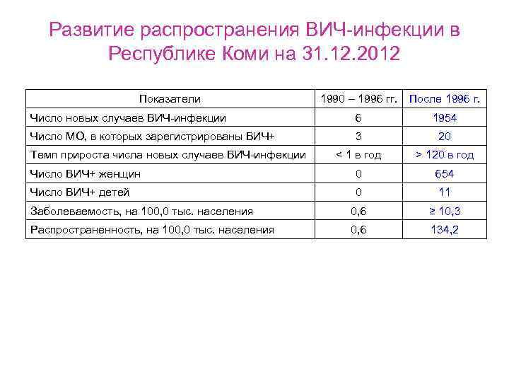 Развитие распространения ВИЧ-инфекции в Республике Коми на 31. 12. 2012 Показатели 1990 – 1996
