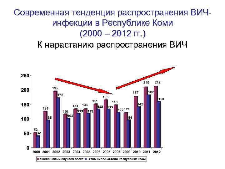 Современная тенденция распространения ВИЧинфекции в Республике Коми (2000 – 2012 гг. ) К нарастанию