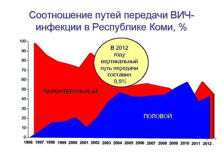 Соотношение путей передачи ВИЧинфекции в Республике Коми, % В 2012 году вертикальный путь передачи