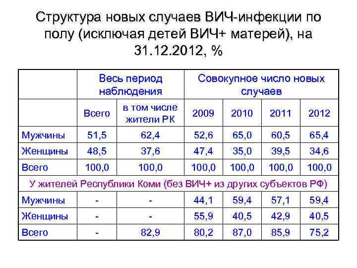 Структура новых случаев ВИЧ-инфекции по полу (исключая детей ВИЧ+ матерей), на 31. 12. 2012,