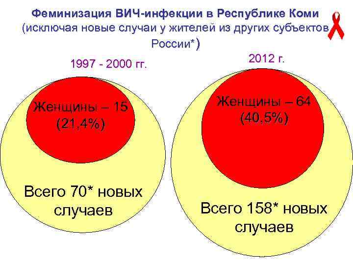 Феминизация ВИЧ-инфекции в Республике Коми (исключая новые случаи у жителей из других субъектов России*)