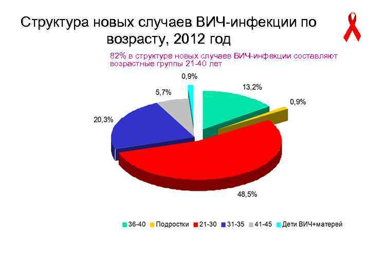 Структура новых случаев ВИЧ-инфекции по возрасту, 2012 год 82% в структуре новых случаев ВИЧ-инфекции