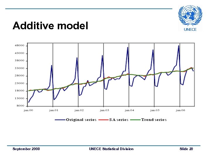 Additive model September 2008 UNECE Statistical Division Slide 20 