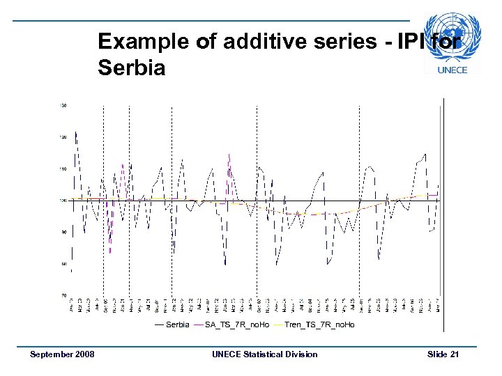 Example of additive series - IPI for Serbia September 2008 UNECE Statistical Division Slide