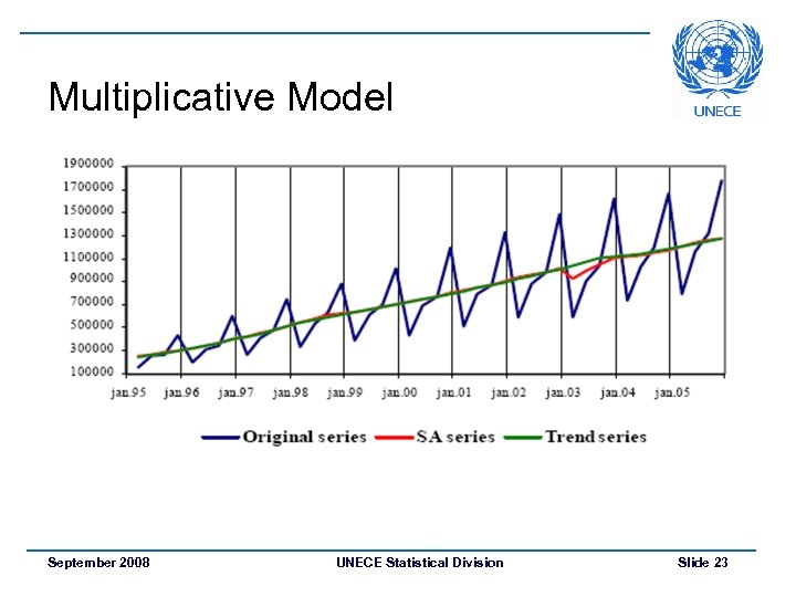 Multiplicative Model September 2008 UNECE Statistical Division Slide 23 