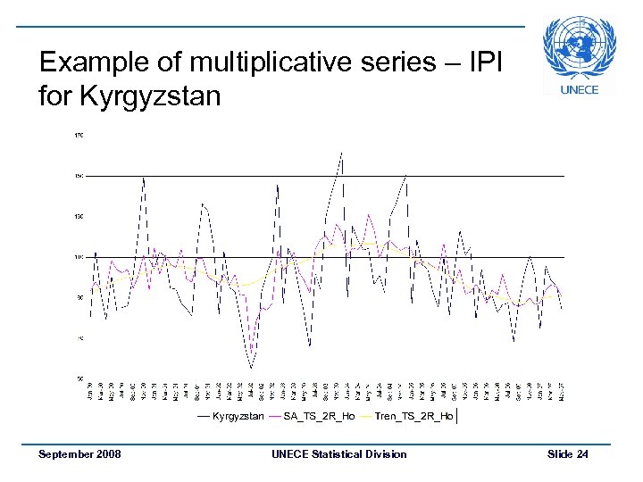 Example of multiplicative series – IPI for Kyrgyzstan September 2008 UNECE Statistical Division Slide