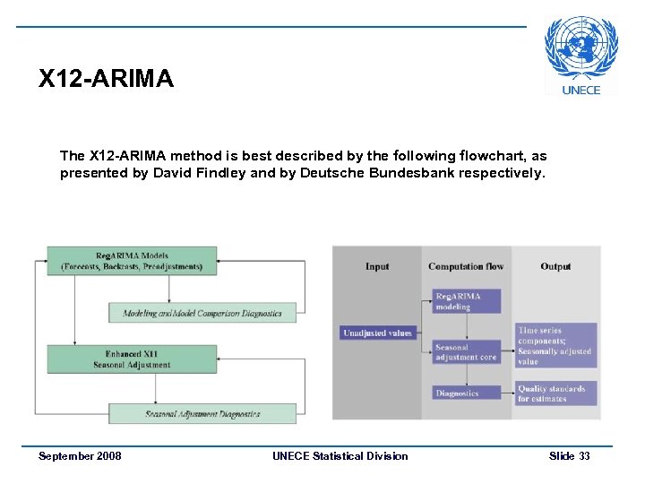 X 12 -ARIMA The X 12 -ARIMA method is best described by the following