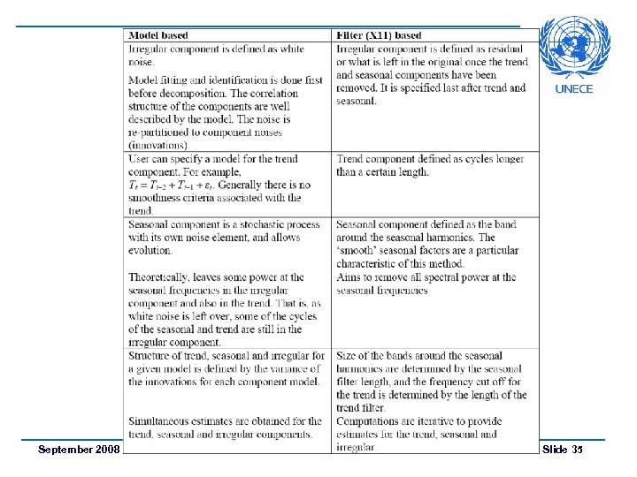 September 2008 UNECE Statistical Division Slide 35 