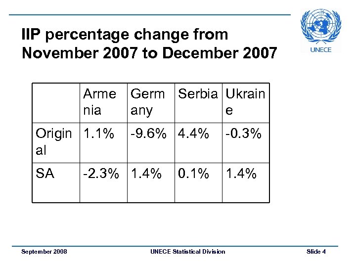 IIP percentage change from November 2007 to December 2007 Arme nia Origin 1. 1%
