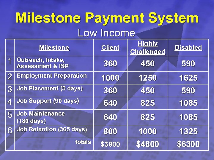 Slide 5 © 2003 By Default! Milestone Payment System Low Income Client Highly Challenged