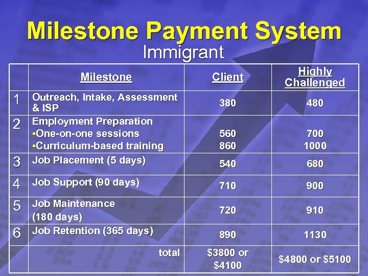 Slide 6 © 2003 By Default! Milestone Payment System Immigrant Client 1 2 3