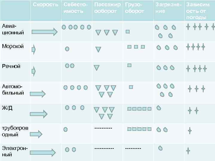 Скорость Себестоимость Пассажир Грузоооборот Авиационный Морской Речной Автомобильный Ж/Д трубопров одный ----- Электронный ------