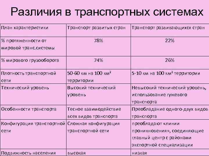 Различия в транспортных системах План характеристики Транспорт развитых стран Транспорт развивающихся стран % протяженности