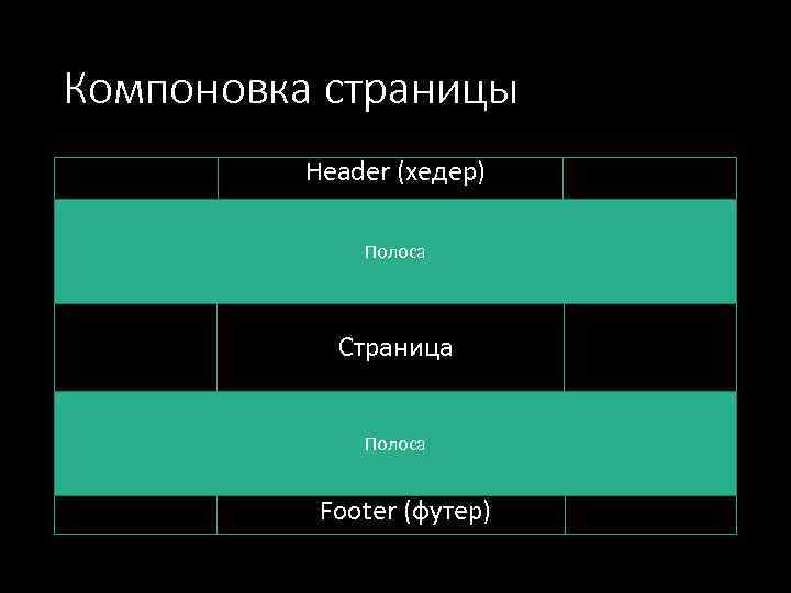 Компоновка страницы Header (хедер) Полоса Страница Полоса • Footer (футер) 