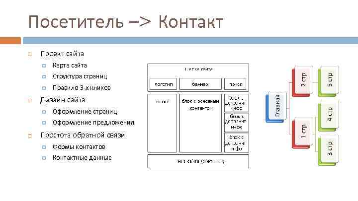 Посетитель –> Контакт Проект сайта Структура страниц Карта сайта Правило 3 -х кликов Дизайн