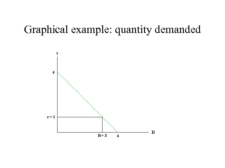 Graphical example: quantity demanded 