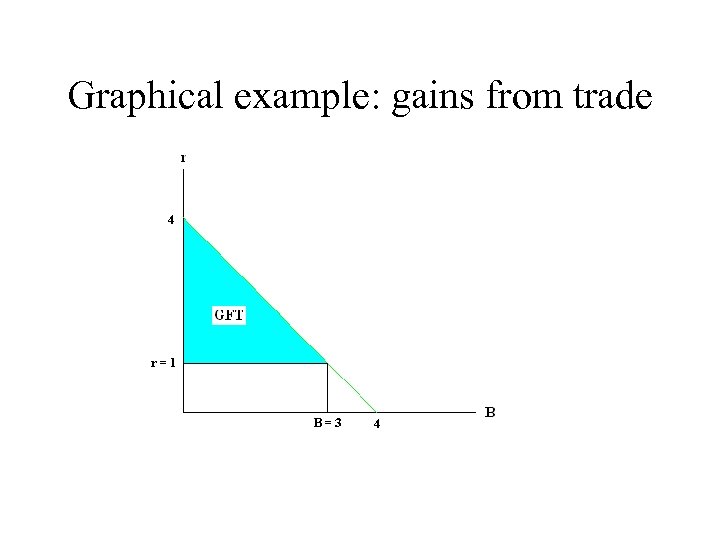 Graphical example: gains from trade 