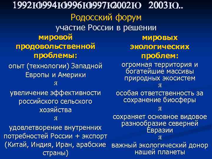 1992 Ю Ю Ю 2003 Ю 1994 1996 1997 2002. . . Родосский форум