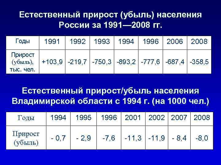 Естественный прирост (убыль) населения России за 1991— 2008 гг. Годы 1991 1992 1993 1994
