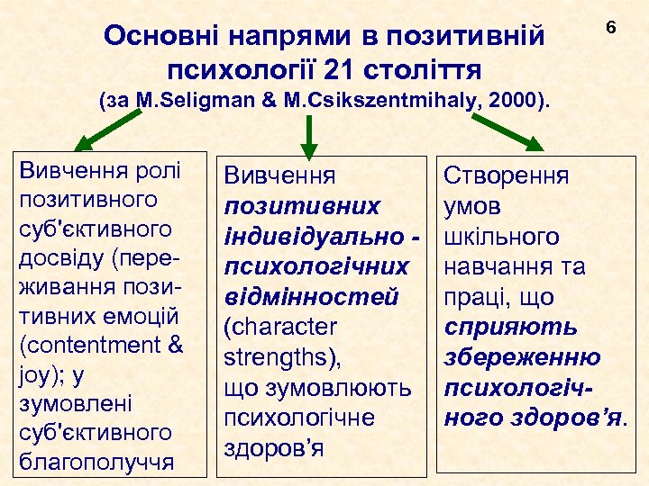 Основні напрями в позитивній психології 21 століття 6 (за M. Seligman & M. Csikszentmihaly,