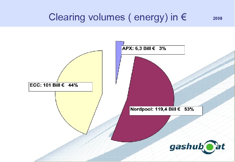 Clearing volumes ( energy) in € 2008 