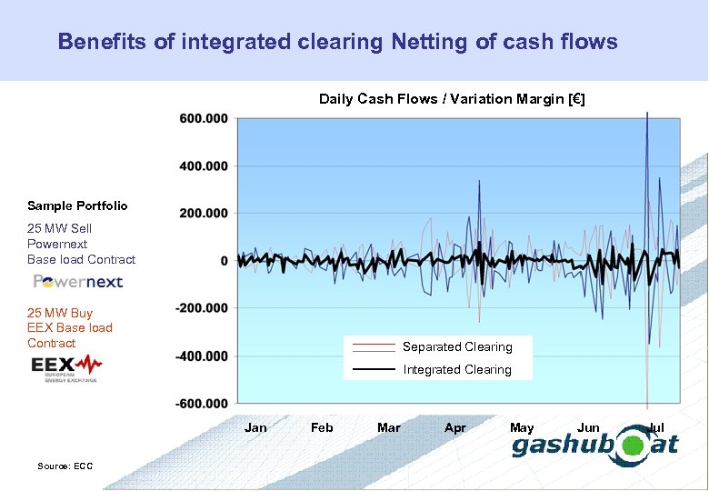 Benefits of integrated clearing Netting of cash flows Daily Cash Flows / Variation Margin