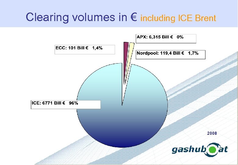 Clearing volumes in € including ICE Brent 2008 
