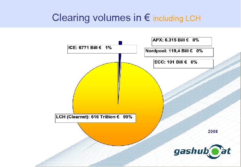 Clearing volumes in € including LCH 2008 