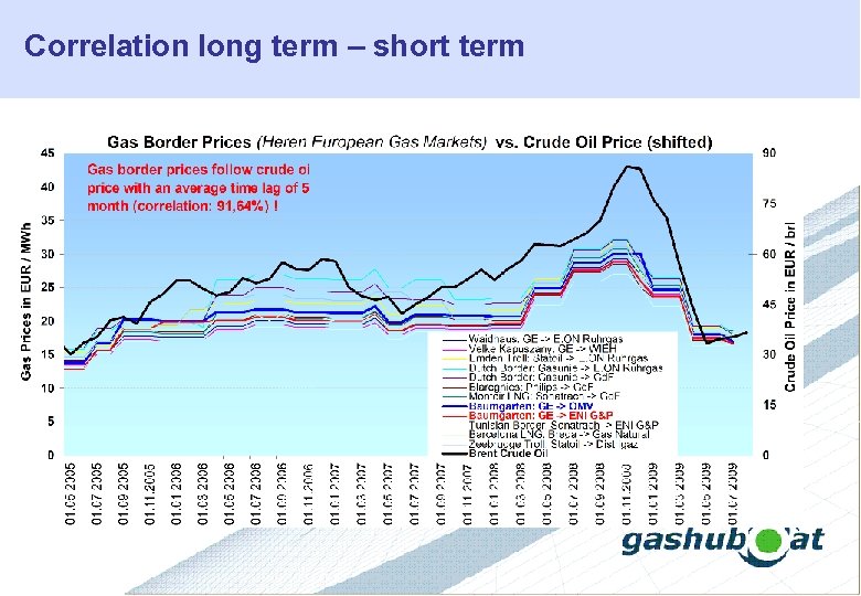 Correlation long term – short term 