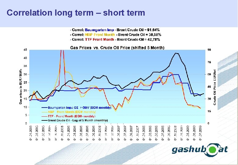 Correlation long term – short term 
