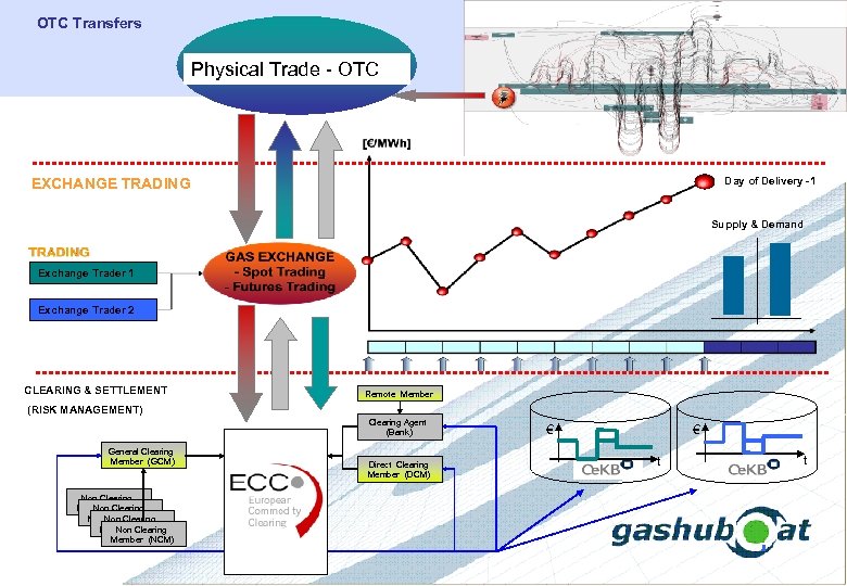 OTC Transfers Physical Trade - OTC Day of Delivery -1 EXCHANGE TRADING Supply &