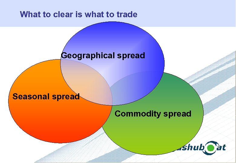 What to clear is what to trade Geographical spread Seasonal spread Commodity spread 
