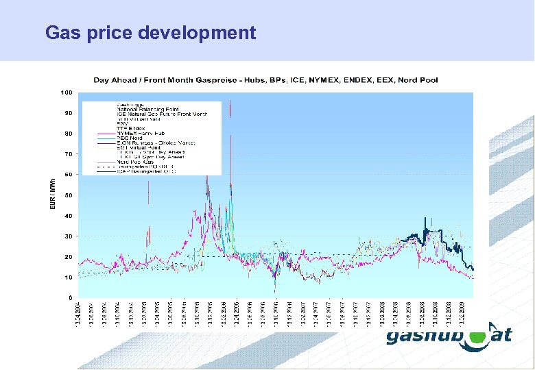 Gas price development 
