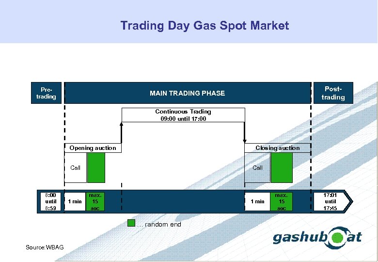 Trading Day Gas Spot Market Pretrading Posttrading MAIN TRADING PHASE Continuous Trading 09: 00