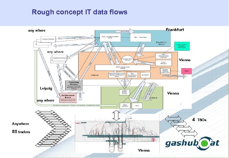 Rough concept IT data flows Frankfurt any where Vienna Leipzig Vienna any where 4
