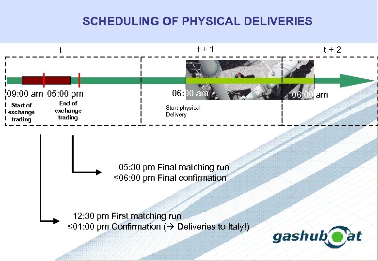 SCHEDULING OF PHYSICAL DELIVERIES t+1 t 09: 00 am 05: 00 pm Start of