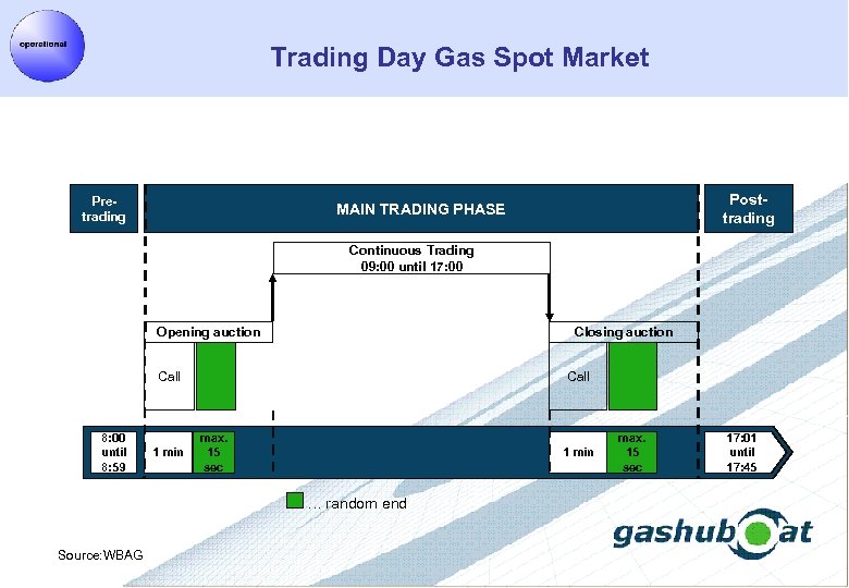 Trading Day Gas Spot Market Pretrading Posttrading MAIN TRADING PHASE Continuous Trading 09: 00