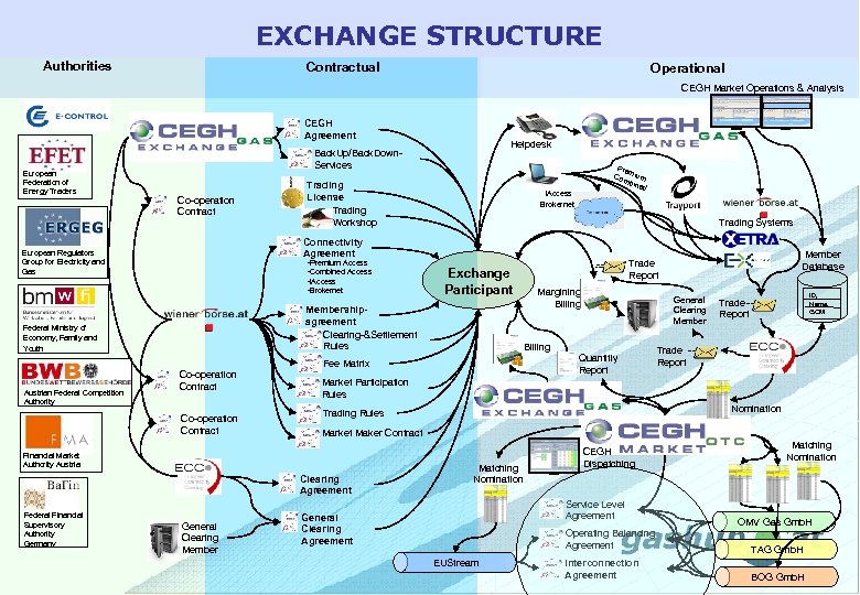 EXCHANGE STRUCTURE Authorities Contractual Operational CEGH Market Operations & Analysis CEGH Agreement European Federation