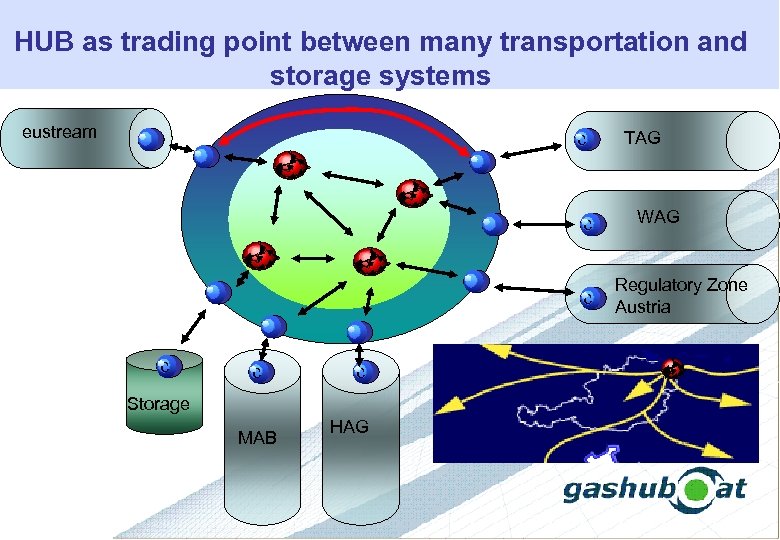 HUB as trading point between many transportation and storage systems eustream c c c