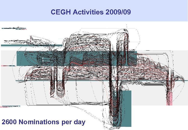 CEGH Activities 2009/09 2600 Nominations per day 