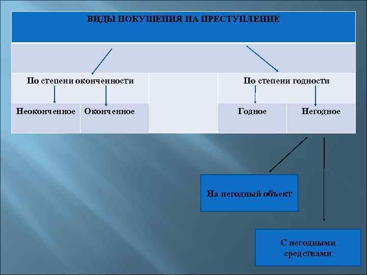 ВИДЫ ПОКУШЕНИЯ НА ПРЕСТУПЛЕНИЕ По степени оконченности Неоконченное Оконченное По степени годности Годное Негодное