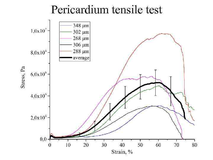 Pericardium tensile test 