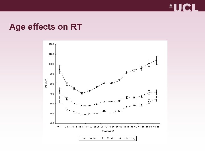 Age effects on RT 